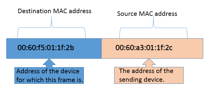determine the estination mac address for the ethernet frame